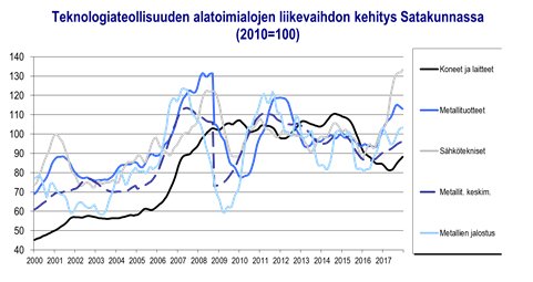 Satakunnan talouden elpyminen on jatkunut vahvana viime vuoden lopussa. Teollisuus pääsi kasvuun kiinni. Hyvin myönteisenä piirteenä erottuu elintarvike-, konepaja- ja metallituotevalmistuksen sekä meriteollisuuden kasvun käynnistyminen. 
Lisätietoja: satamittari.fi/Satakunnan_tal…