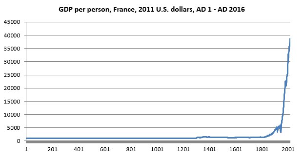 HumanProgress's tweet photo. Was the Industrial Revolution good or bad for humanity? Consider the following. Between 1831 and 1881, French incomes rose by 100 percent. As such, France made twice as much economic progress in 50 years as it did in the previous 1,800 years.  https://t.co/tiQY2PtX71 https://t.co/4viJTHxWFM