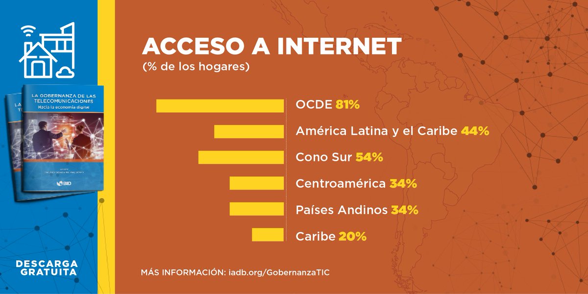 el_BID's tweet photo. En promedio 56% de los hogares en #AmericaLatina no tienen acceso a #Internet. ¿Cómo podemos mejorar la #conectividad en nuestra región? https://t.co/NgjEAa3Sq3 https://t.co/rVOo8Xfxoi