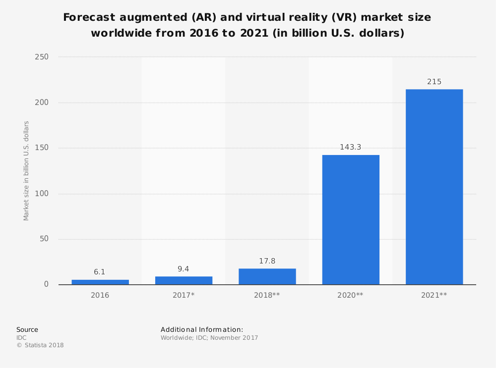 XeniumDigital's tweet photo. What a rise expected in the market size of AR/VR industry!!
Have you started to take benefit of this for your business?
Contact #XeniumDigital - https://t.co/Hl4cKzfwho
#AugmentedReality #VirtualReality https://t.co/zGfG2QL36o