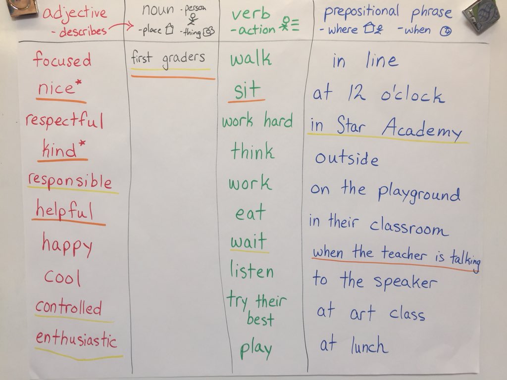 Sentence Patterning Chart