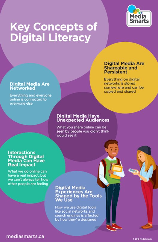 Want to learn more about the Key Concepts of Digital Literacy? <a href="/MediaSmarts/">MediaSmarts</a> has created a series of videos to explain mediasmarts.ca/teacher-resour…