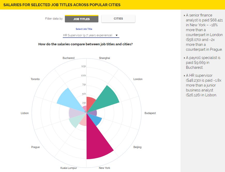 SSONAnalytics's tweet photo. Our latest visual analytics #report provides a comprehensive, dynamic & up-to-date overview of the #Global #SharedService #JobMarket 2018! See how #salaries compare between job titles & cities in the interactive chart! >> https://t.co/vmJz8cLW4n | #SSONAnalytics #sharedservices https://t.co/gEfBzUQ6Vu