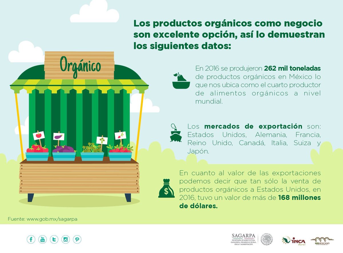 Extensionismo México (@extensionismomx) on Twitter photo No nos quedamos solamente en la producción de orgánicos, México también los transforma y procesa para darles valor agregado, en este rubro tenemos genéricos destacados como: mermeladas y conservas, destilados, panificables, jugos y néctares 😉💪 <a href="/BaltazarxTam/">Baltazar Hinojosa O.</a> No nos quedamos solamente en la producción de orgánicos, México también los transforma y procesa para darles valor agregado, en este rubro tenemos genéricos destacados como: mermeladas y conservas, destilados, panificables, jugos y néctares 😉💪 <a href="/BaltazarxTam/">Baltazar Hinojosa O.</a>