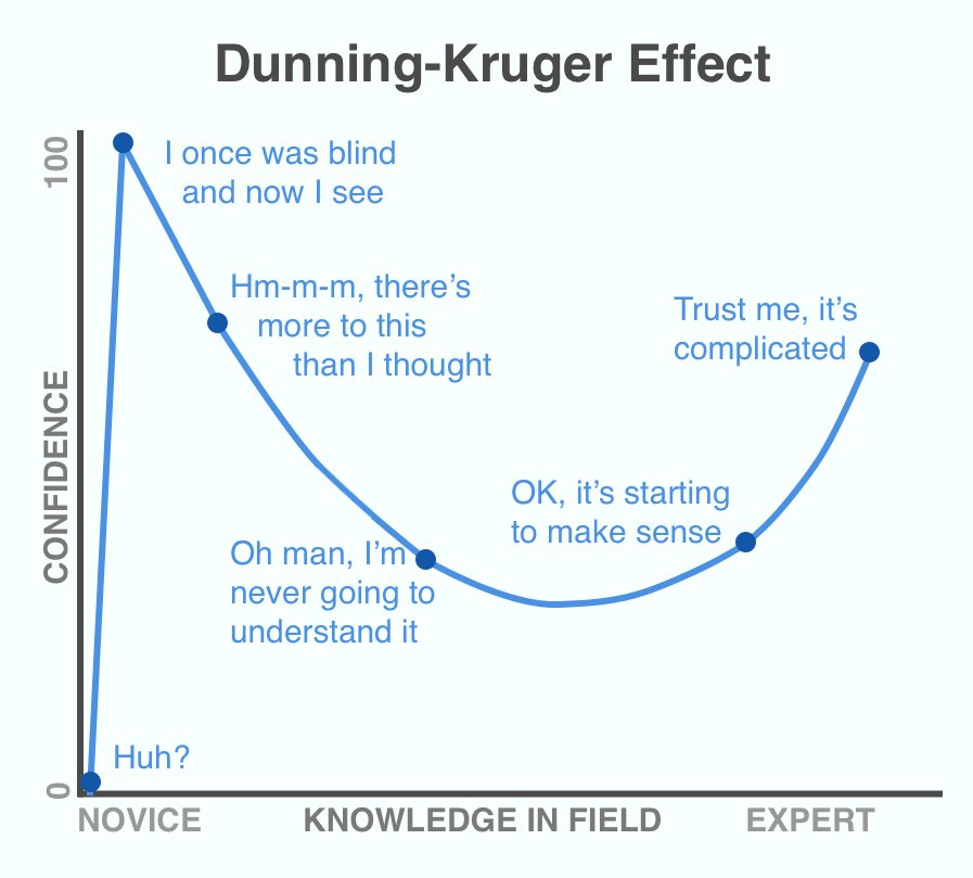 Dunning Kruger Chart