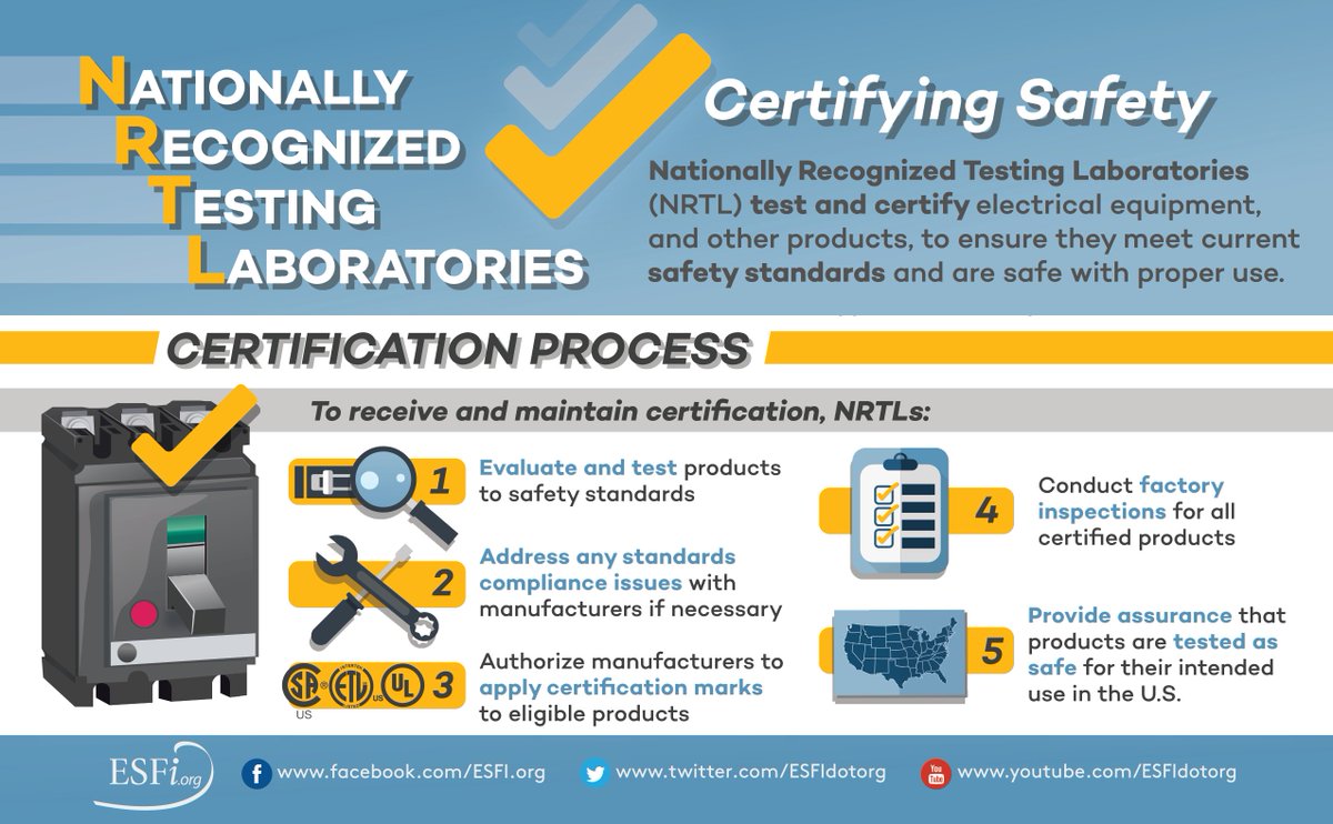 ESFIdotorg's tweet photo. 73% of consumers say that certification does not affect their purchasing decision. Only purchase #NRTL certified electronics, it can save your life. Learn more: https://t.co/yoRtcyvy1o #NESM #NESM2018 https://t.co/Dd9urgZT8I