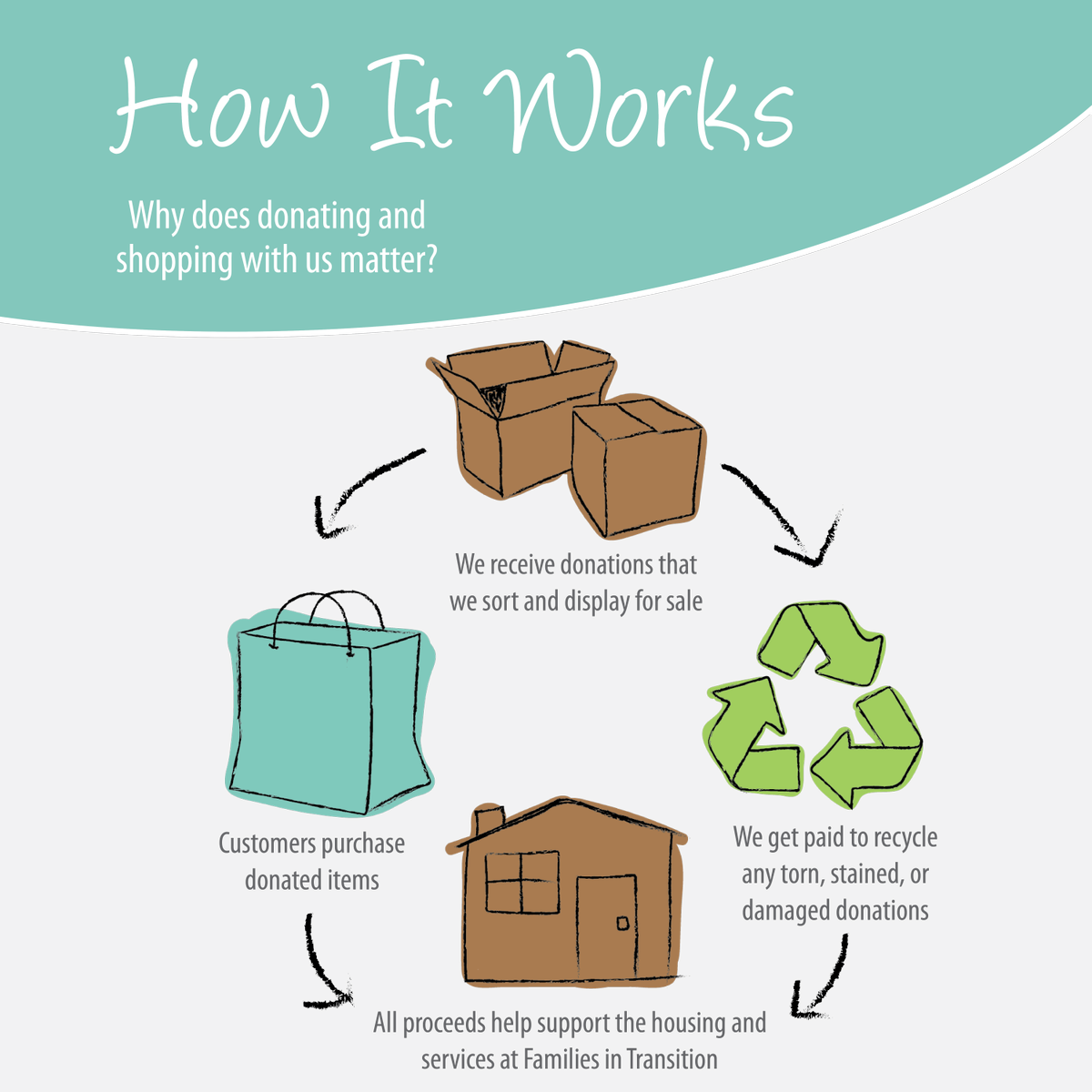OutFITtersNH's tweet photo. #Donate your new & gently used summer clothing to our stores. Proceeds help support the mission of @FITNH, providing a home & hope to homeless families in #NewHampshire. https://t.co/p1Kla1bDdJ #giveback #donation #homelessness #thriftstore #nonprofit #realgoodbuys https://t.co/h6KqMX3shN