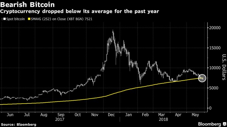 BittrexExchange's tweet image. “It’s not just about banks being able to trust Bittrex. It’s about banks being able to trust crypto in general. And I think it’s really showing that crypto is turning the corner in terms of mainstream acceptance.” -Bittrex CEO Bill Shihara bloom.bg/2slSTHl @markets @crypto