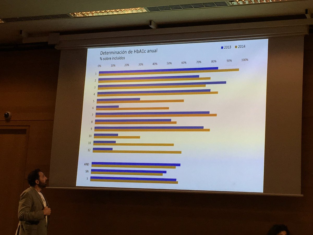 Veronicasancle's tweet image. 🔝Los indicadores en diabetes han mejorado con las intervenciones puestas en marcha en el CAD Macarena
 #SEMG18 #MSDCADs #T2DFirstThingsFirst @Cristob_Morales @aleballesta12 @Cristin29Crespo