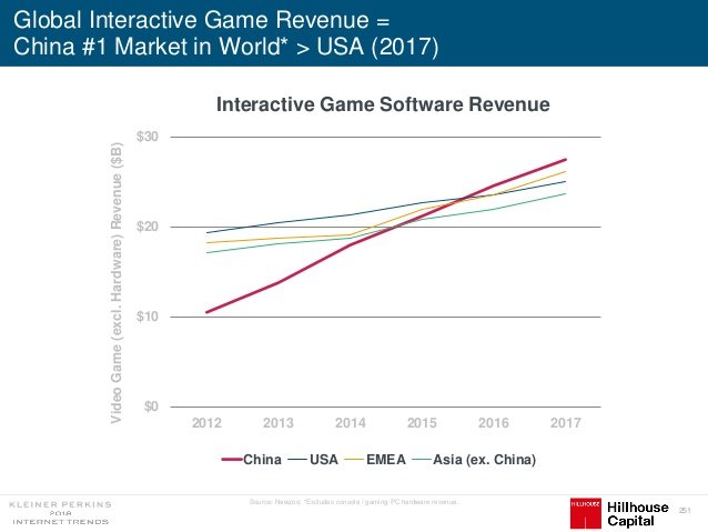 stitchmedia's tweet photo. The Chinese market for games is now the most valuable market in the world. #internettrends2018 #gamedev https://t.co/3wo3uc6QNm