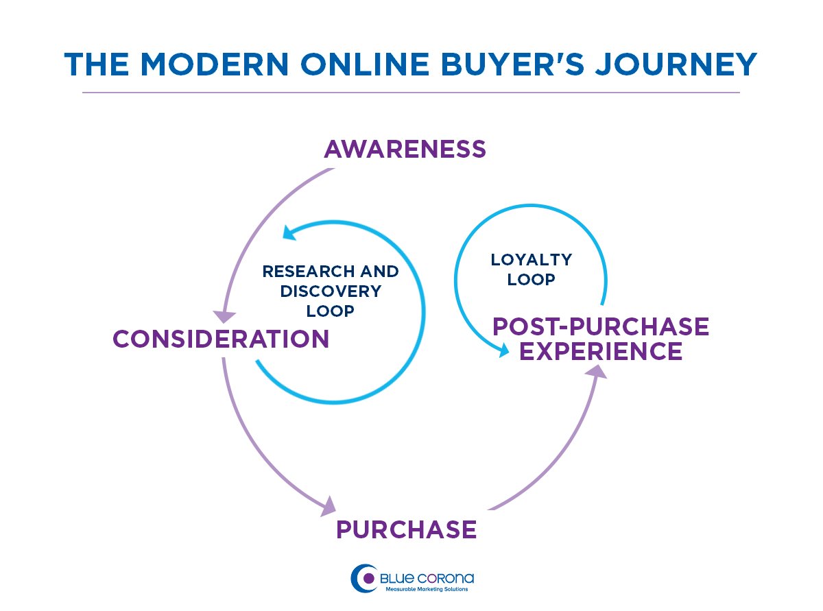 BlueCorona's tweet image. 👋Say goodbye to the old #buyersjourney and hello to the new one🎯. Learn how to market at every stage in this new #marketingmodel here:  goblu.co/2B549dh #salesfunnel #marketingfunnel