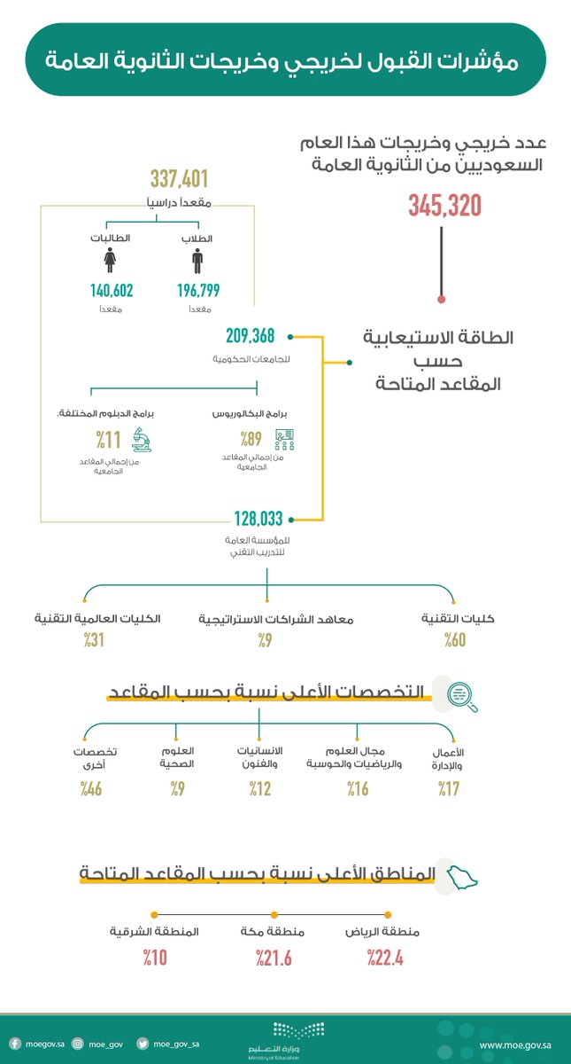 cua_gov_sa's tweet photo. #وزير_التعليم يعتمد خطة قبول خريجي وخريجات #الثانوية_العامة... أكثر من 337 ألف مقعد دراسي في الجامعات والكليات والمعاهد الحكومية
https://t.co/Iv8urGn8ID https://t.co/NlLtjUg7Qw
