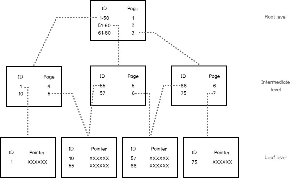 Table structure. Table structure