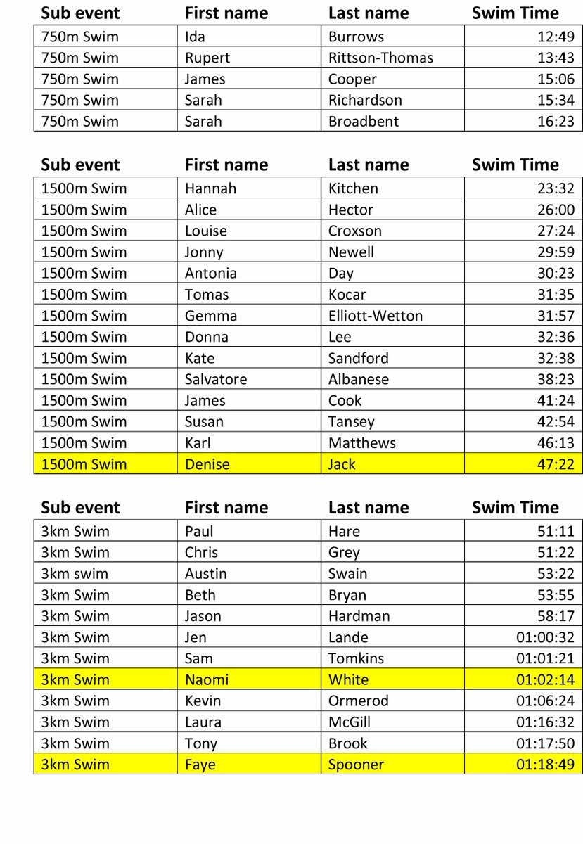 We had our first race SWIM RACE in our series last Thursday <a href="/braylake/">Bray Lake</a> - some great results! Our next race in our SWIM RACE SERIES is on Thursday 21 June at 7pm - enter online NOW - goo.gl/CzypSd