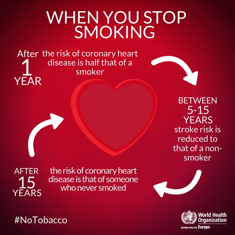 WHO's tweet photo. Today is #WorldNoTobaccoDay.

This is what happens when you stop smoking  🚭

https://t.co/TsGLqFQcIx https://t.co/KIp0N0eKAS