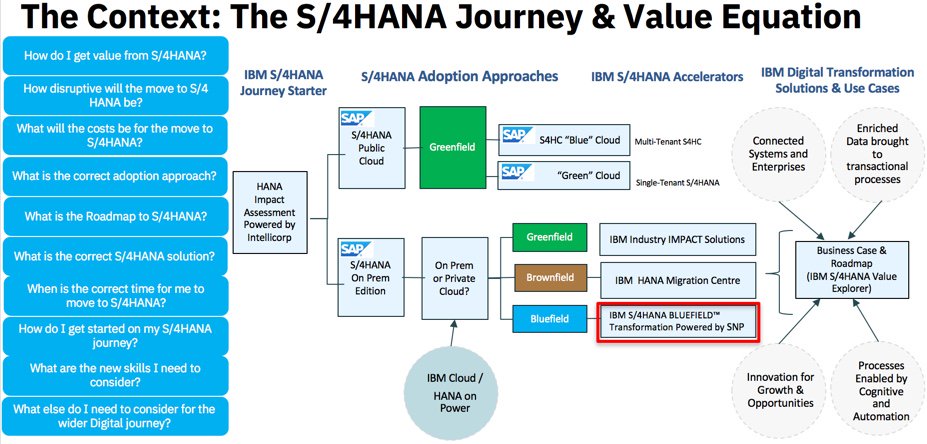 MarkPDudgeon's tweet photo. SNP collaborates with IBM to accelerate SAP S/4HANA Adoption for customers. Come and visit us at the IBM Booth 612 at #SAPPHIRENOW to get more details on this accelerator to #S4HANA
https://t.co/rlpTlkrcZv https://t.co/g54PjzLUiD
