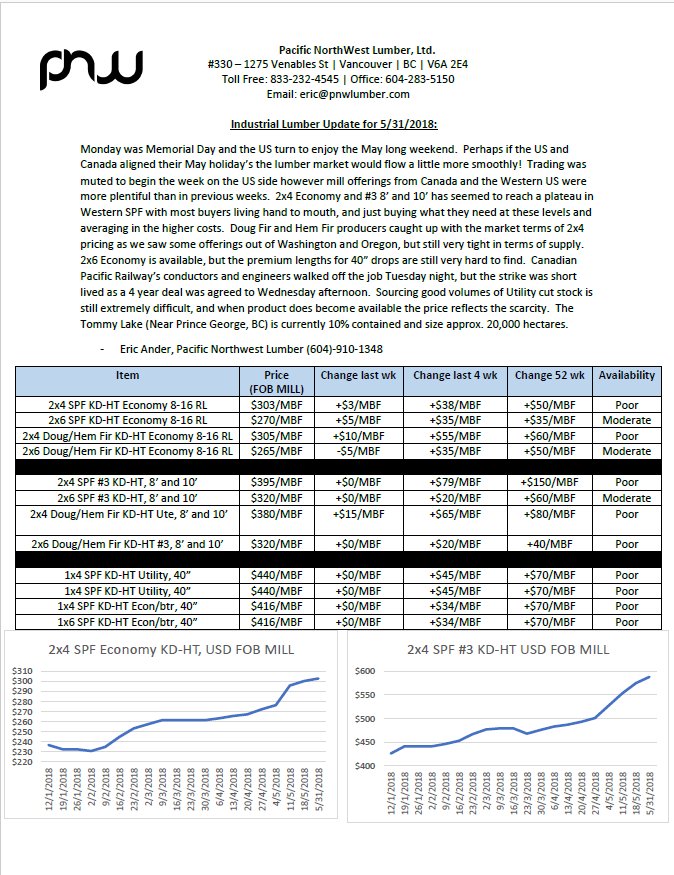 PNW_Lumber's tweet photo. Industrial Market Update for May 31- #lumber #pallets #sla https://t.co/hG6KYv4YwM