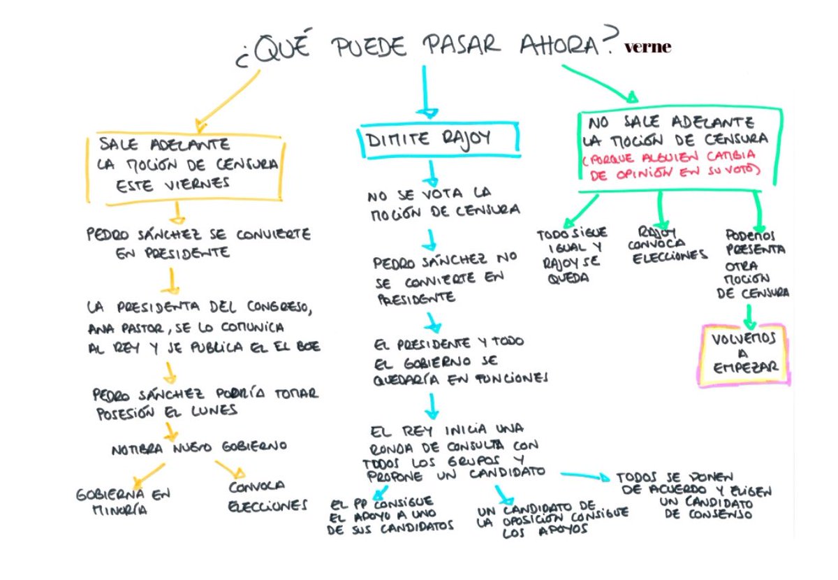 Muy clarito este gráfico de Verne en <a href="/elpais_espana/">EL PAÍS España</a> 👇🏾 #MocionCensura