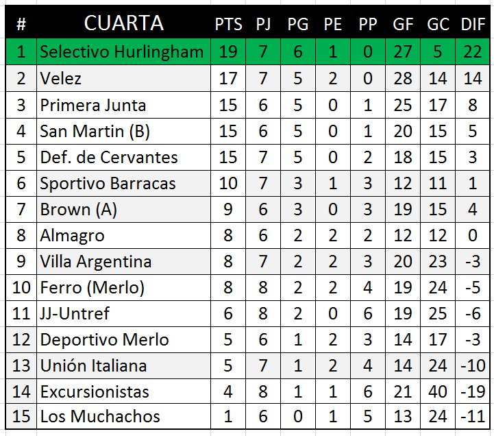 Tabla de posiciones de #Inferiores | #CuartaDivisión - #PrimeraD #ZonaB #FutsalAFA 

¡Compartir! <a href="/pasionfutsal/">Pasión Futsal</a> <a href="/adostoquesfut/">A Dos Toques Futsal</a> @FutsalEsPasion6