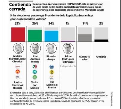 ¡La contienda presidencial se cierra; <a href="/JoseAMeadeK/">José Antonio Meade🇲🇽</a> a 6 puntos!

Vía <a href="/diario24horas/">@diario24horas</a>             bit.ly/2L7CLQC
