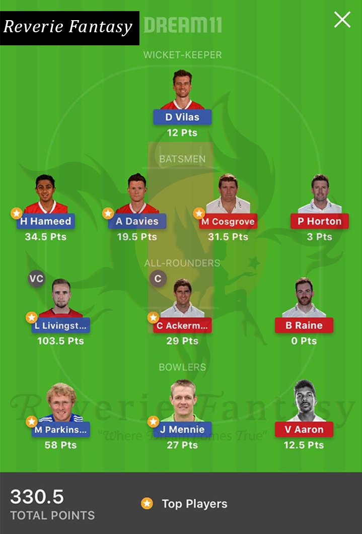 ReverieFantasy's tweet photo. LAN vs LEI - winnings
To get Premium teams Just send a text to this no. 9677020410 (50,150,250,300)
#Dream11 #FantasyCricket #FantasySports #ReverieFantasy #winning #premium #Royallondononedaycup #LANvsLEI #LEIvLAN #LANvLEI #LEIvsLAN #Lancashire #Leicestershire https://t.co/dHaxavk1Iq