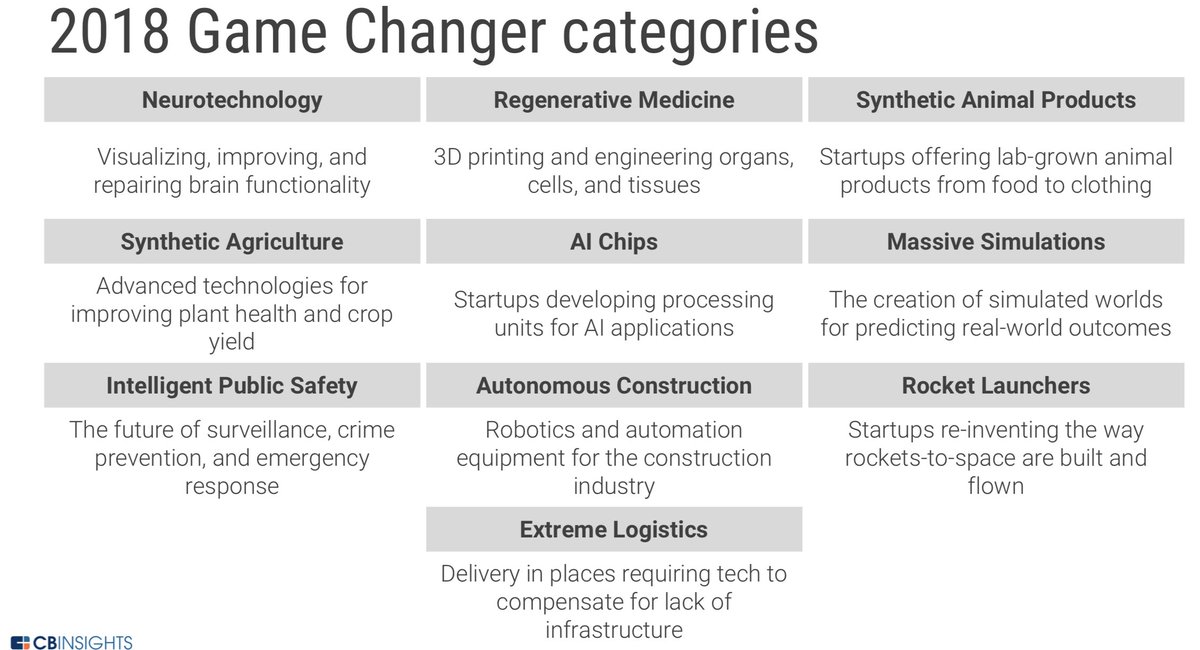 exo_works's tweet photo. Snapshot of a few game changing technologies that are taking the forefront in 2018 via @CBinsights. https://t.co/uvJYX8H7ND