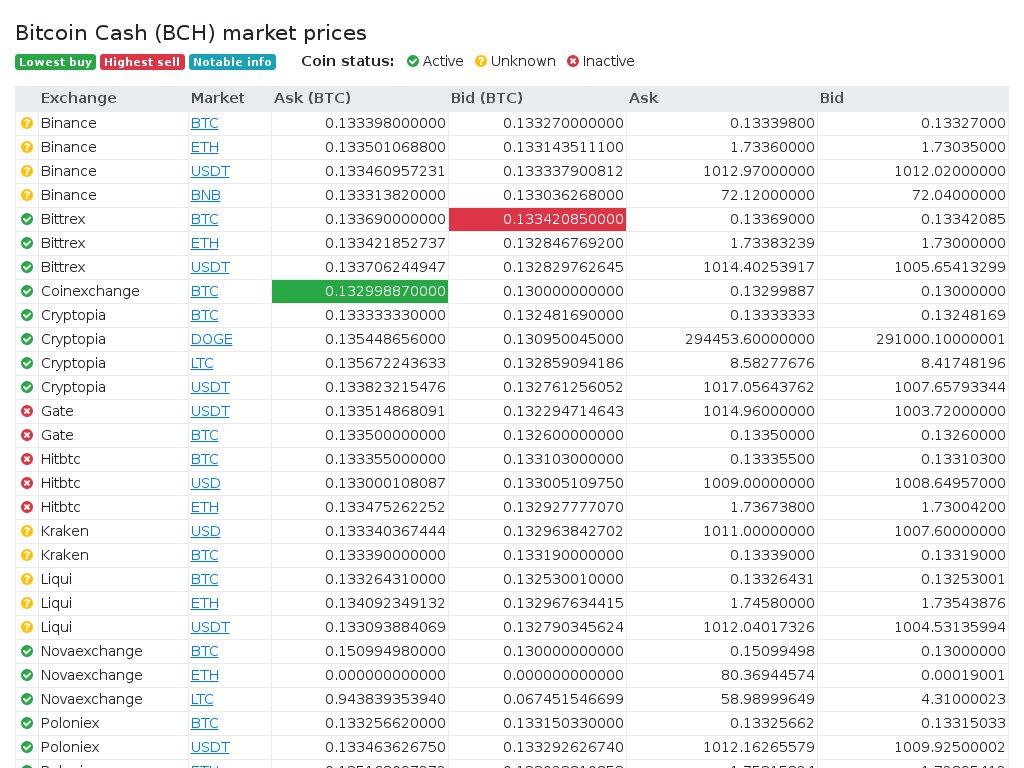 Bittrex Review: Complete Exchange Overview