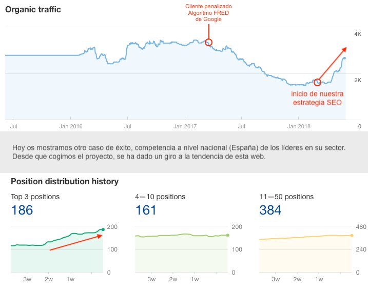websdeempresas's tweet photo. Otro cliente contento! Gracias a una buena estrategia de posicionamiento #SEO y trabajando durante 3 meses, ya se ven los resultados! 
Adios FRED... Ahora a seguir para arriba! #top #marketingonline https://t.co/3B5dD8FfQm