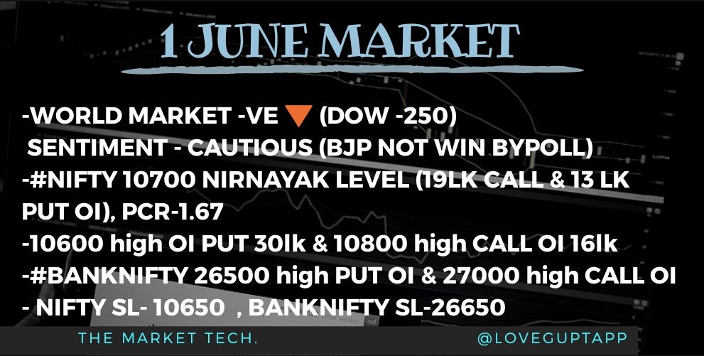 The Market Tech (@tmarkettech) on Twitter photo #1JUNE_MARKET
WRLD MRKT- DWN 🔻
SENTIMENT- CAUTIOUS
In June series
#Nifty 10800/11000 max CALL & 10600/10500 PUT OI , PCR-1.67
#BANKNIFTY 27000/27200 HIGH CALL OI & 26500/600 HIGH PUT OI, PCR- 2.1
NIFTY- S10650 & R10810
BANKNIFTY- S26650 & R27200
<a href="/loveguptapp/">Love Gupta</a>
<a href="/ZeeBusiness/">Zee Business</a> #1JUNE_MARKET
WRLD MRKT- DWN 🔻
SENTIMENT- CAUTIOUS
In June series
#Nifty 10800/11000 max CALL & 10600/10500 PUT OI , PCR-1.67
#BANKNIFTY 27000/27200 HIGH CALL OI & 26500/600 HIGH PUT OI, PCR- 2.1
NIFTY- S10650 & R10810
BANKNIFTY- S26650 & R27200
<a href="/loveguptapp/">Love Gupta</a>
<a href="/ZeeBusiness/">Zee Business</a>