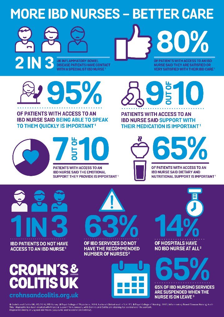 #BSG2018 Patients really appreciate the IBD nurse support. Its really the continuity and personal support that is valuable.