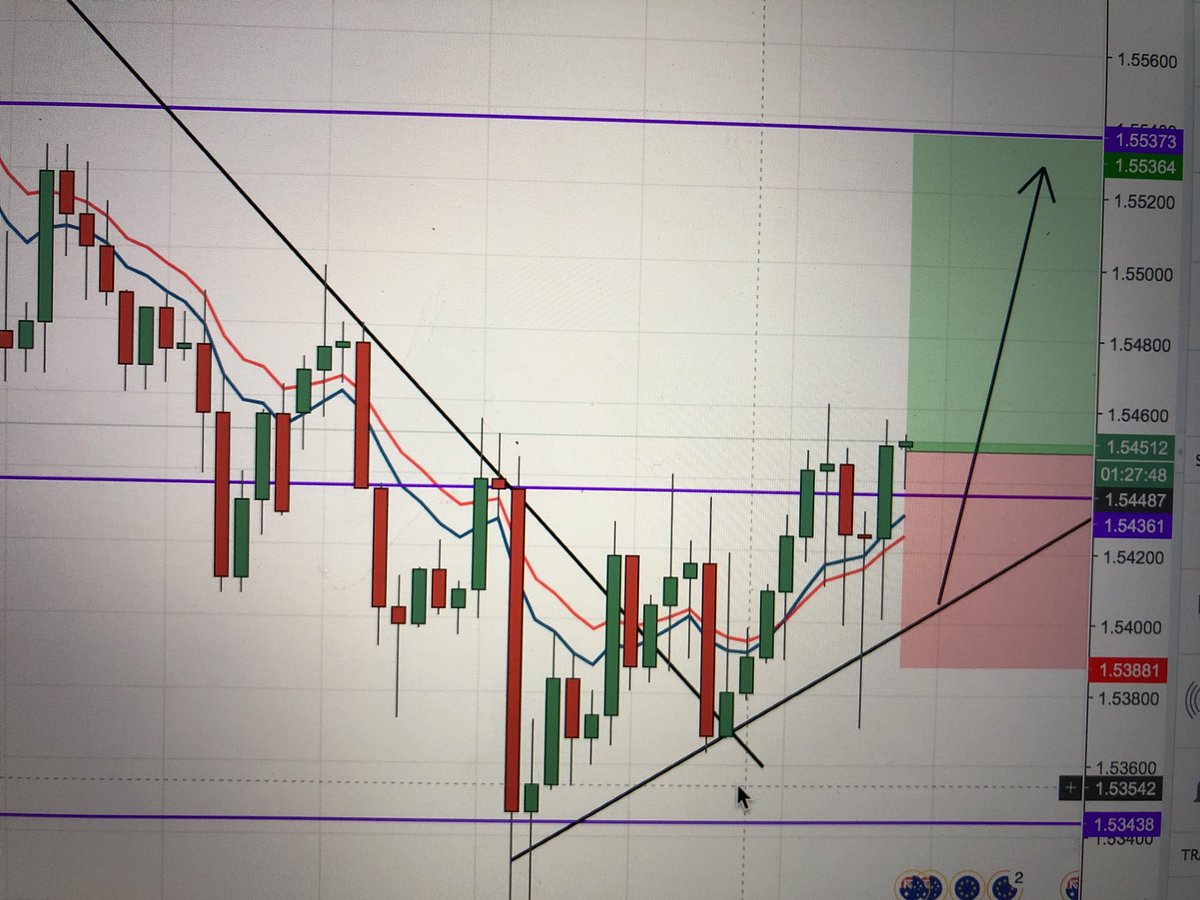 ctp_fx's tweet photo. EUR AUD 
Buy
Stop loss 1.53881
Take profit 1 - 1.54825
Take profit 2 - 1.55035
Take profit 3 - 1.55373

Broken strong trendline. MA’s moved to the upside. RETWEET if you have entered #fx #forex #forexsignal #forexsignals #daytrader https://t.co/5xyuEkXXvs
