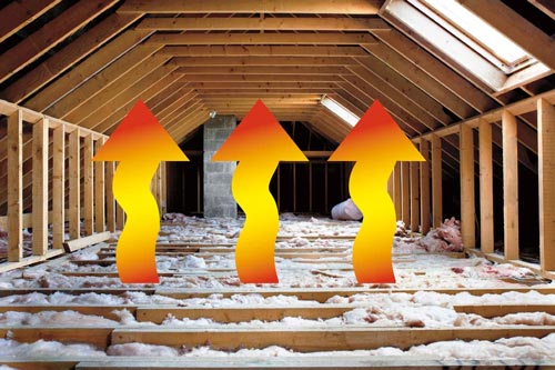 Heat can build up in your attic during the #summer months, especially when the heat index reaches the triple digits in the #DFW area. Find out how proper roof ventilation can help lower those electric bills this summer. acmeroofsystems.com/roof-ventilati…