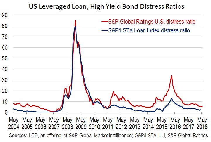 lcdnews's tweet photo. With defaults low and oil prices rising, distressed debt continues to disappear https://t.co/7uLRaciimQ @distressedlcd #leveragedloan #highyieldbond https://t.co/PjNyw9UMgU