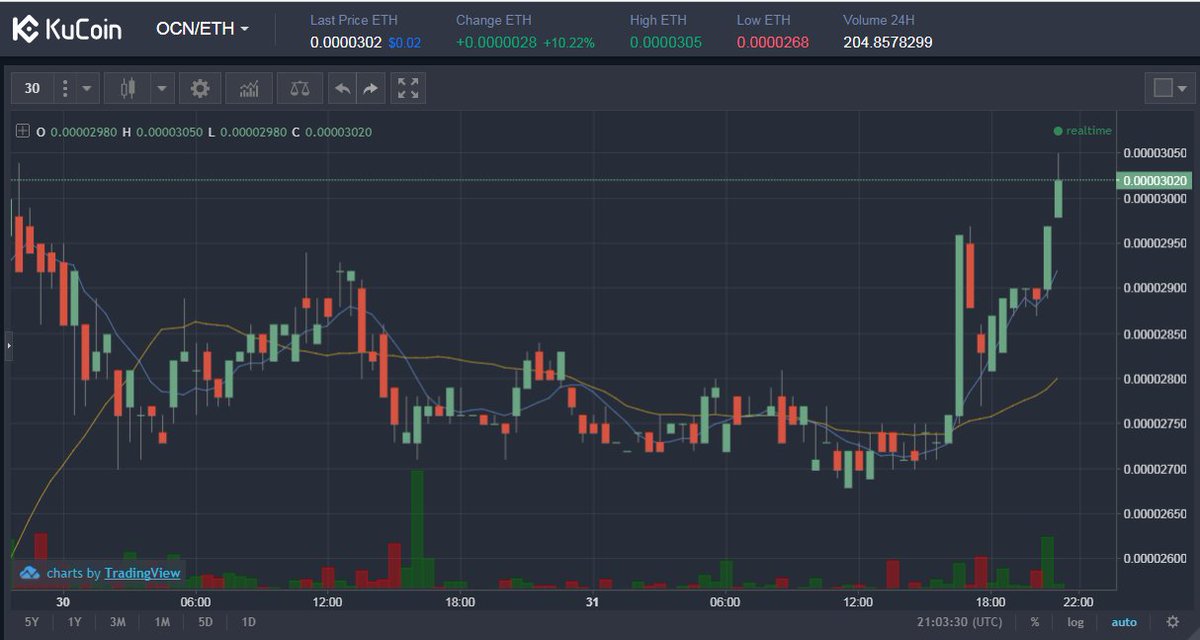 Crypto__Coins__'s tweet photo. OCN making some moves again!

#ocn #OdysseyOCN #Odyssey 
#Ocoin #Crypto #cryptoexchange 
#cryptocurrencynews #cryptocurrencies https://t.co/GDqWhV65sb