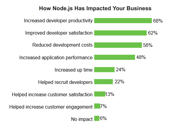 tedemeo's tweet photo. Be sure to read the @nodejs Foundation #node2018survey. Lotβs of great data to absorb. @NodeSource can help with your journey! Itβs time to take your business to the next level. https://t.co/BAkje2fLAO https://t.co/jb0cnfGs11