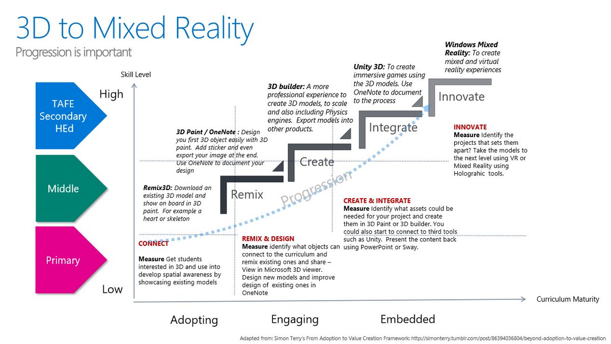 MyNameIsMurray's tweet photo. @ray_trent This other slide, has some great options to assist in the journey:
- #StoryRemix (Photos app),
- #Paint3D (Win10),
- #3DBuilder (Windows Store),
- 3D in Word & PowerPoint,
- #Remix3D assets (web site),
- #MixedRealityViewer (Win10)
... plus #Unity3D Education licensing. 👍😎 https://t.co/k7JqMTjFgd