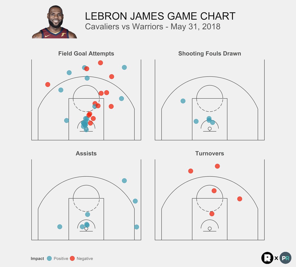 Lebron James Shot Chart