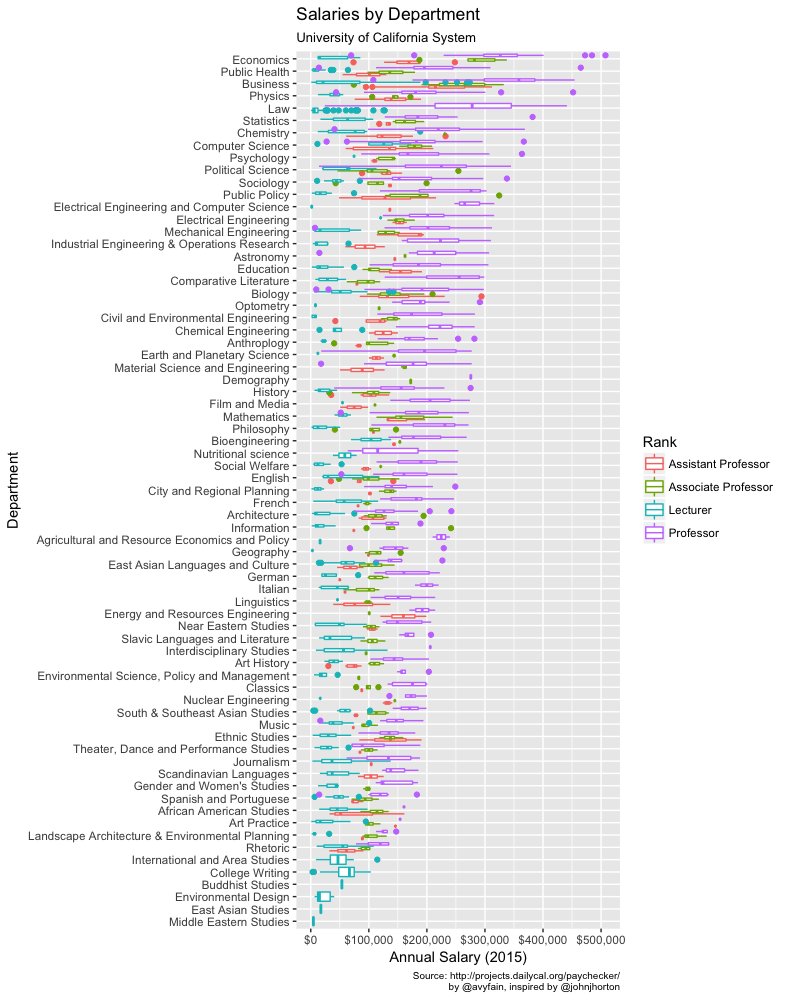 European econ salaries for AP 2019 update « Economics