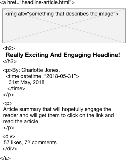 Wireframe of a typical block of news content with all content wrapped in an HTML link.