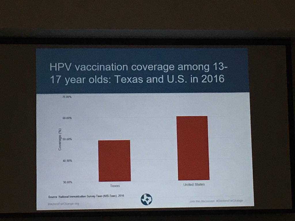 clairebocchini's tweet photo. Texas is way behind the national average when it comes to HPV vaccination rates... This vaccine prevents cancer... Come on, Texas - we have to do better! #vaccineswork #txlege https://t.co/8rOegm2Xrg