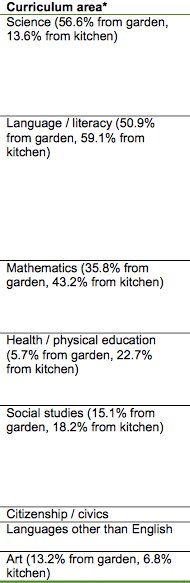 laurenmaree_x's tweet photo. This is just a quick screenshot from the Kitchen Garden Foundation website. It shows just how many integrated KLA'S you can fit into a Kitchen Garden Project! Inside the classroom and outside in the garden #UoNTeach https://t.co/qkmgKAdtBy