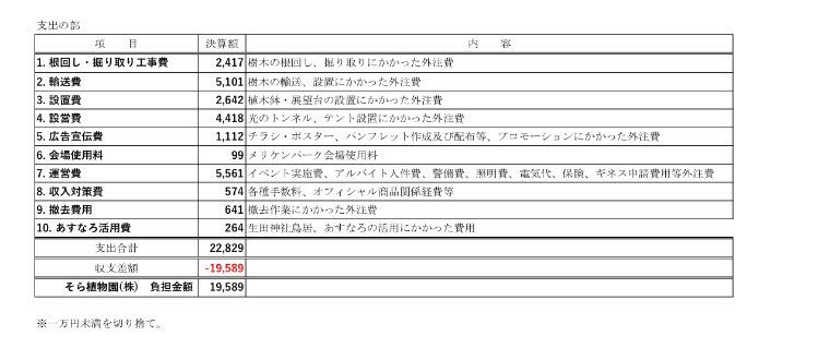 世界一のクリスマスツリー 糸井重里や中山寺の人など トークイベントの出演者への謝礼 交通費 芸能人さんたちへのギャラ等もざっくり運営費の中に入ってるということになりますかね 世界一のクリスマスツリー 世界一のクリスマスツリー 糸井重里や中山寺の人など トークイベントの出演者への謝礼 交通費 芸能人さんたちへのギャラ等もざっくり運営費の中に入ってるということになりますかね 世界一のクリスマスツリー