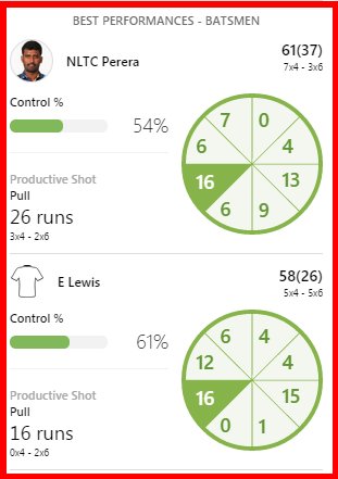 ApiWenuwen's tweet photo. Result
@ICC #WorldXIvsWI #WorldXIvWI tour of #England at #London , May 31 2018
@westindies 199/4
World-XI 127 (16.4/20 ov) @PereraThisara 61 ( 37 ) #srilanka @OfficialSLC @chandi_17 @CHathurusinghe @Suji_Gun #srilanka @Neetwit https://t.co/PpmLlxGOTO
