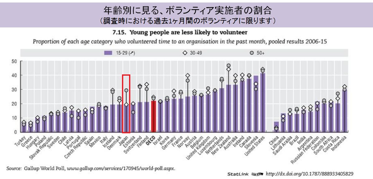 Oecd東京センター ボランティア 経験ありますか 過去1カ月間にボランティアを行ったかを問う調査では Oecd全体として若者の参加率が低い傾向にあります 日本でも50歳以上の参加率は29 4 と 15 29歳 19 5 と30 49歳 19 4 を上回ります 米国 Oecd東京センター ボランティア 経験ありますか 過去1カ月間にボランティアを行ったかを問う調査では Oecd全体として若者の参加率が低い傾向にあります 日本でも50歳以上の参加率は29 4 と 15 29歳 19 5 と30 49歳 19 4 を上回ります 米国