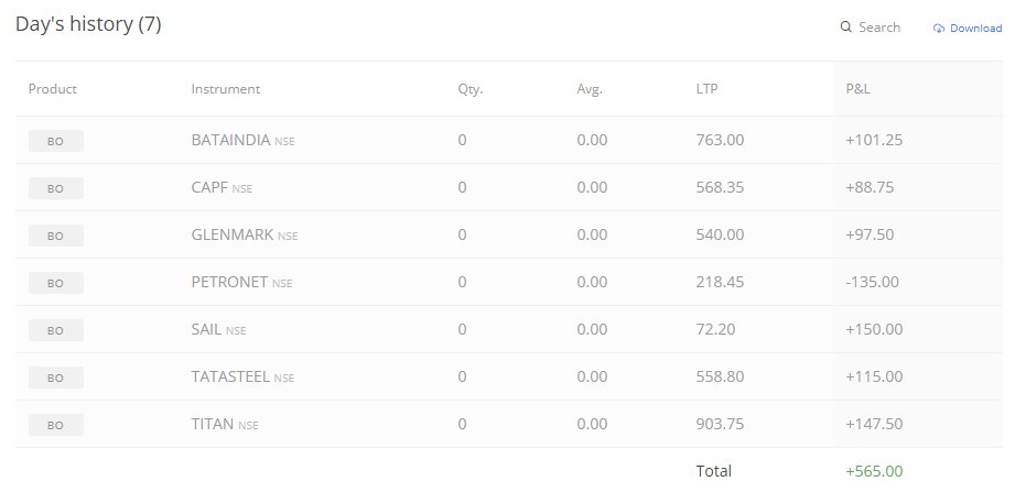 ci_Bill's tweet photo. done with today's trades.. traded and traded.. quick summary..was all over the place looking for trends.
traded 7 stocks.. petronet red.. all others green.. for a capital of 2422, gross for the day 565.. 23.2%... not bad for a day's job.. 
see you all on Monday.. have a good one! https://t.co/gXo2xOtNWw