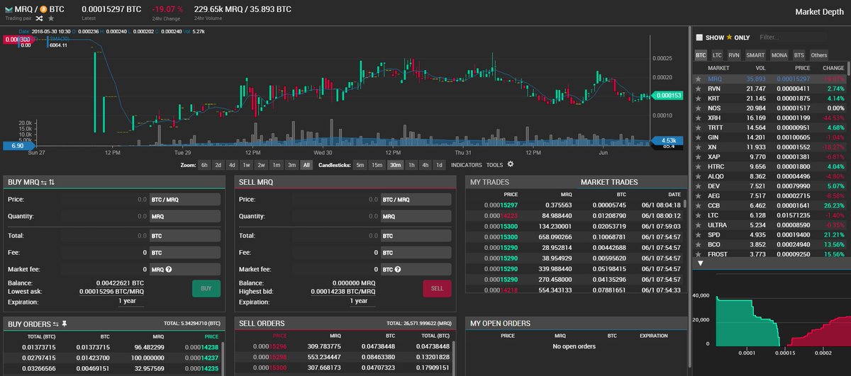MIRQCOIN's tweet photo. Still going strong! 35.895 BTC on CB! 
https://t.co/pZqgm4sgRi

#POS #MIRQ #Masternode #Cryptobridge https://t.co/GMlSxiW4jH