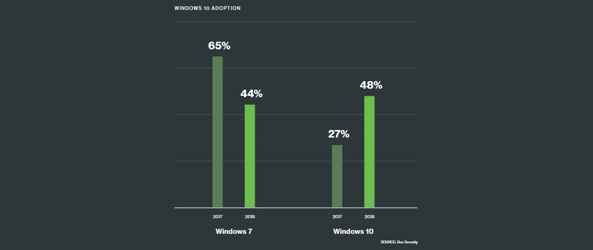 VolkerPresse's tweet image. Still a lot of #Windows 7 around! Challenging from a security perspective... #cybersecurity #securedigitization buff.ly/2xf4mx5