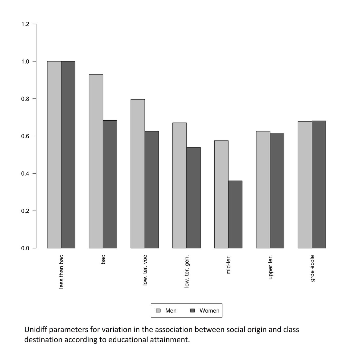 ESR_news's tweet image. Brand new study by @JulieFalcon84 and @pierre_bat: in #France, social background influences the labour market allocation of graduates from elitist institutions. Find out more at: doi.org/10.1093/esr/jc…!
#GrandesEcoles #SocialReproduction