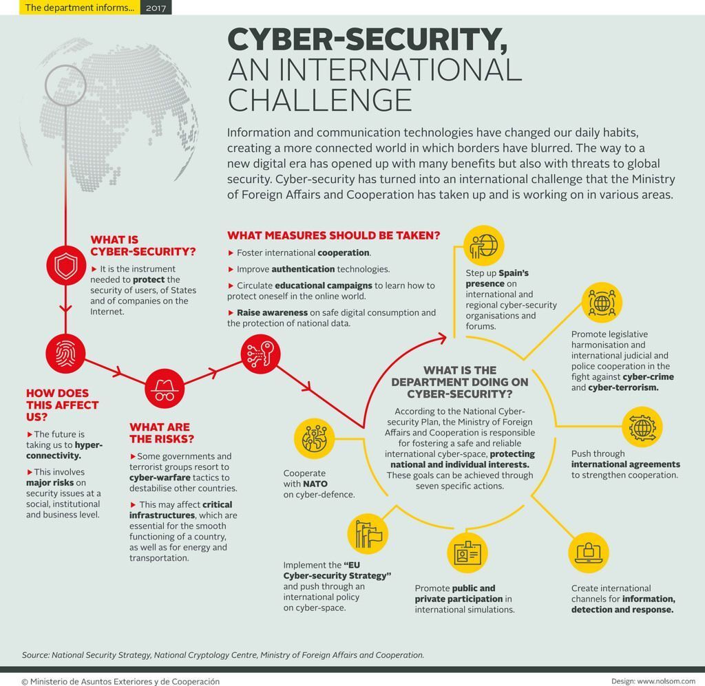 Passion_4Tech's tweet image. #CyberSecurity: An International Challenge - #Infographic - @Fisher85M  @MAECgob #infosec #privacy #databreach #cybercrime rt @antgrasso