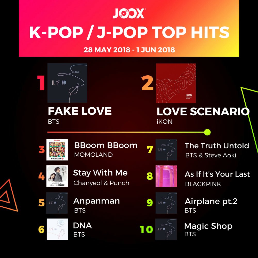 JOOXMY's tweet photo. #TGIF and it’s time for #FreshChartFriday!
Congratulations to the #Top10 & the awesome fans!
Keep on streaming & let's #LiveYourMusic 🤘😎
#jooxmy #jooxmusic #sufiansuhaimi #arajohari #haqiemrusli #projectorband #floor88 #BTS #BLACKPINK #FakeLove #btsarmy #army #Momoland https://t.co/DZbX9m1hgk